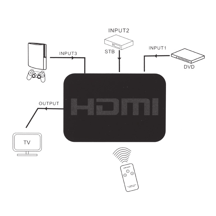 سویج  HDMI 1/3 CMP-HDMI/SW3P